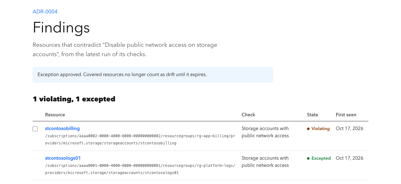 Findings table showing one storage account violating the decision and one covered by an approved exception.